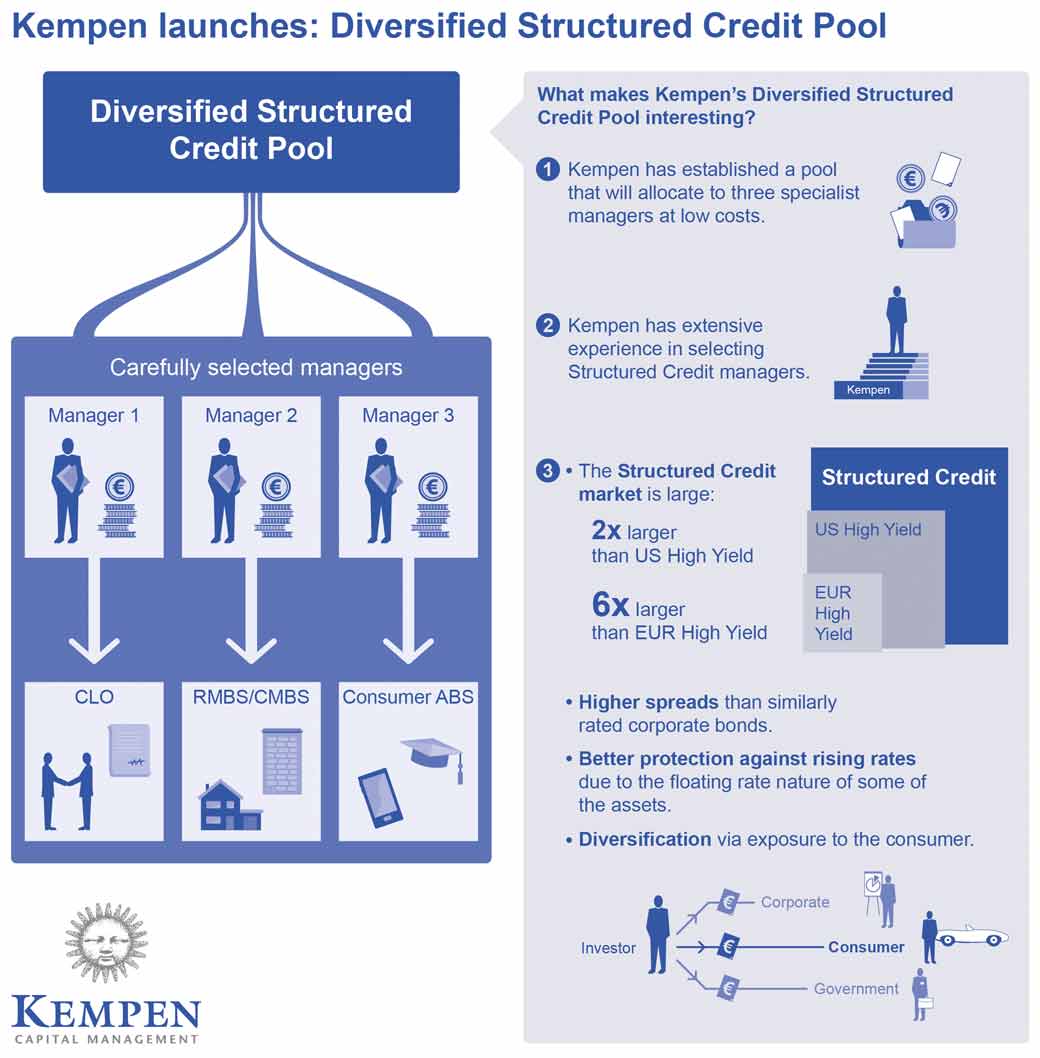 Dutch group unveils fund of structured credit funds Citywire