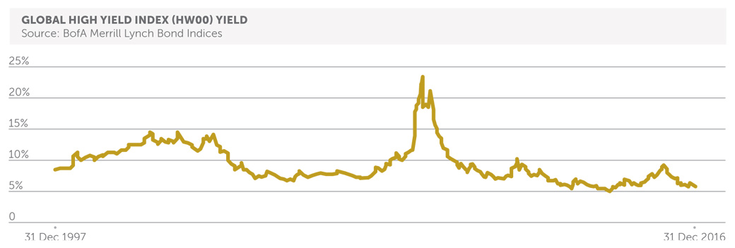 Opportunities abound for high-yield bonds
