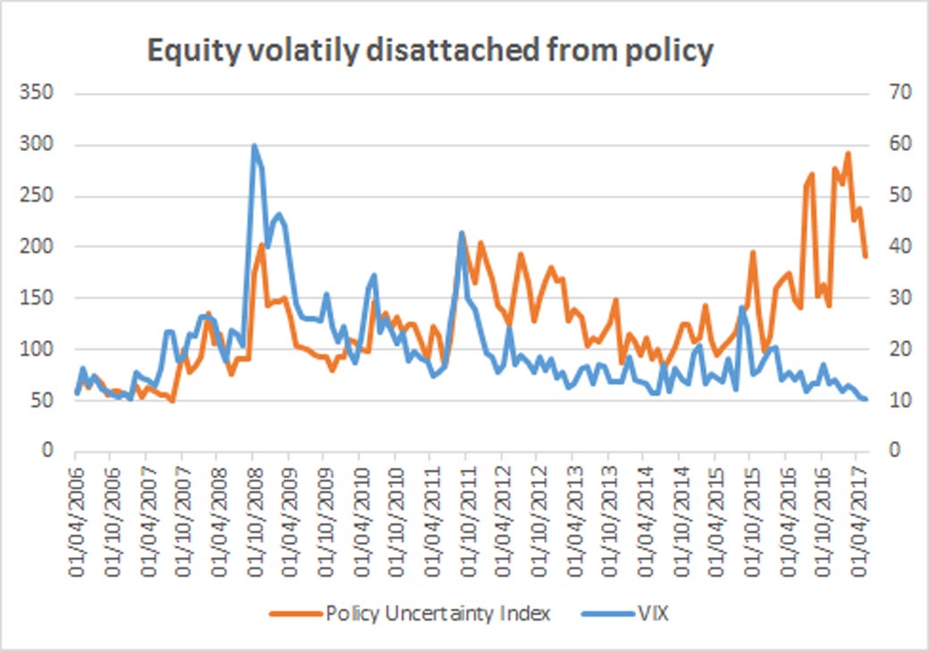 Record Vix lows justified - just beware where you take risk
