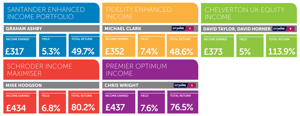 Newcomers make their mark on UK Equity income sector